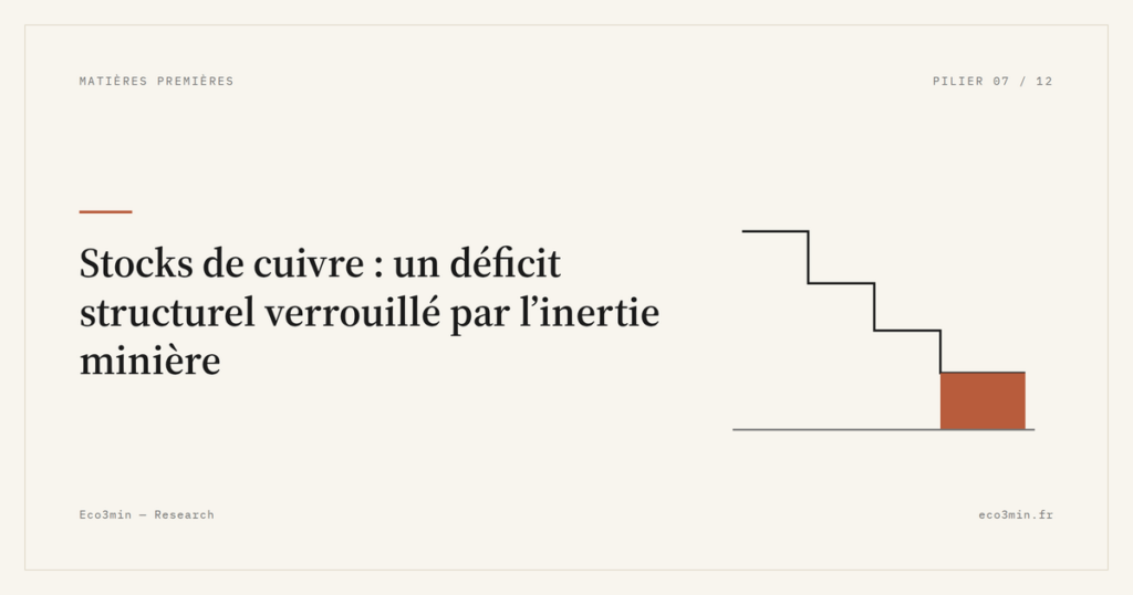 Eco3min — Stocks de cuivre : un déficit structurel verrouillé par l’inertie minière