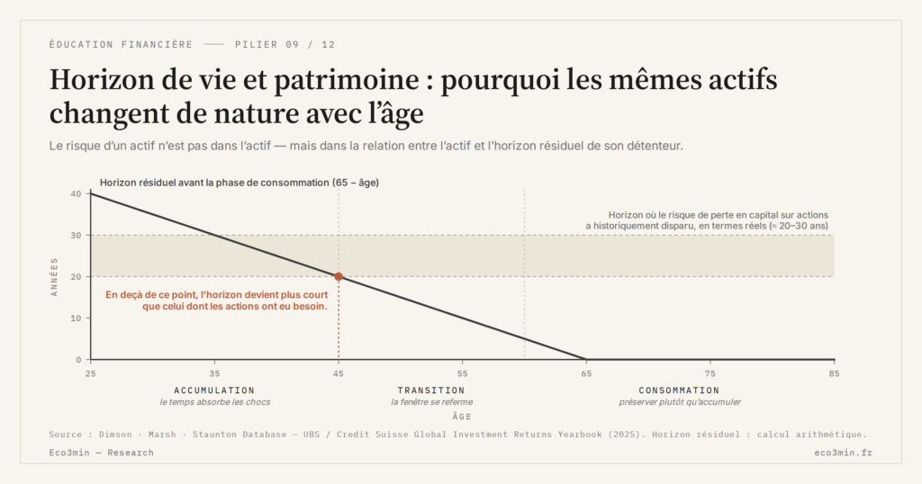 Eco3min — Horizon de vie et patrimoine : pourquoi les mêmes actifs changent de nature avec l’âge
