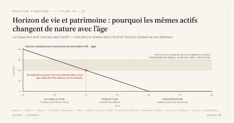 Eco3min — Horizon de vie et patrimoine : pourquoi les mêmes actifs changent de nature avec l’âge