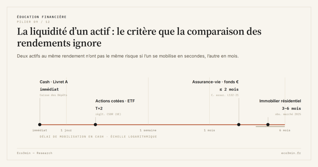 Eco3min — La liquidité d’un actif : le critère que la comparaison des rendements ignore