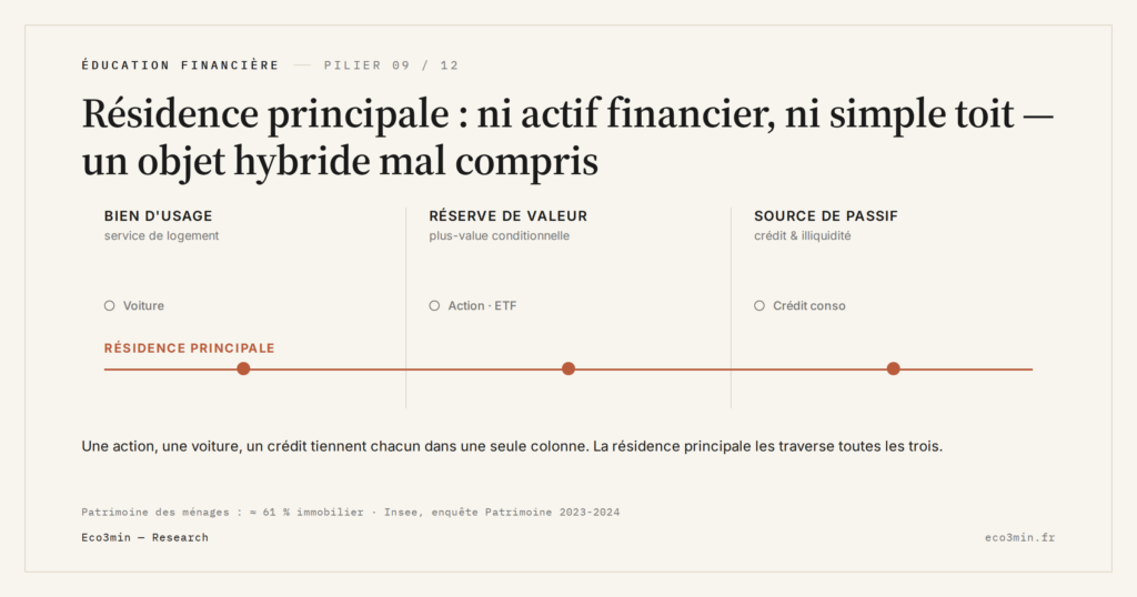 Eco3min — Résidence principale : ni actif financier, ni simple toit — un objet hybride mal compris