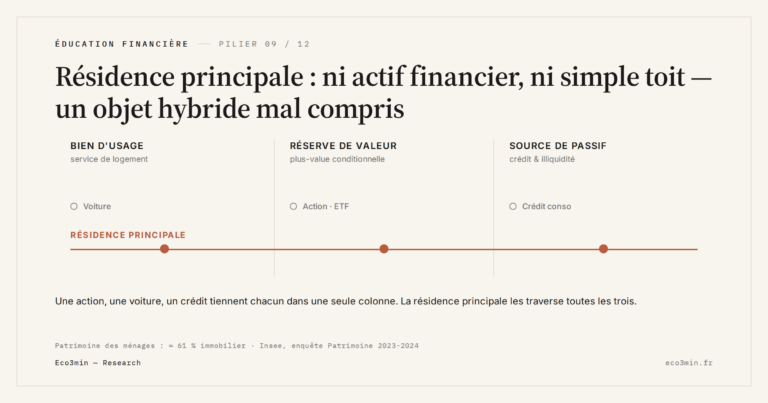 Eco3min — Résidence principale : ni actif financier, ni simple toit — un objet hybride mal compris