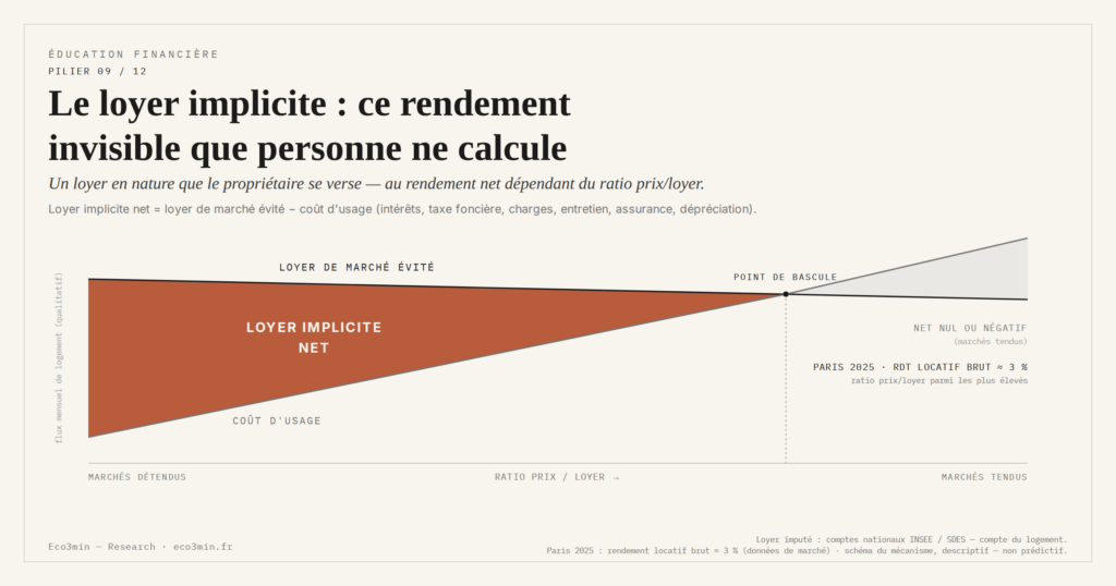 Eco3min — Le loyer implicite : ce rendement invisible que personne ne calcule