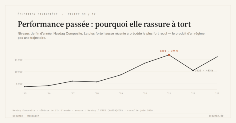 Eco3min — Performance passée : pourquoi elle rassure à tort