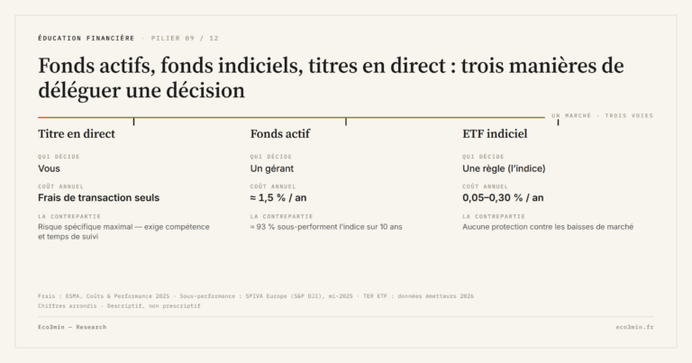 Eco3min — Fonds actifs, fonds indiciels, titres en direct : trois manières de déléguer une décision