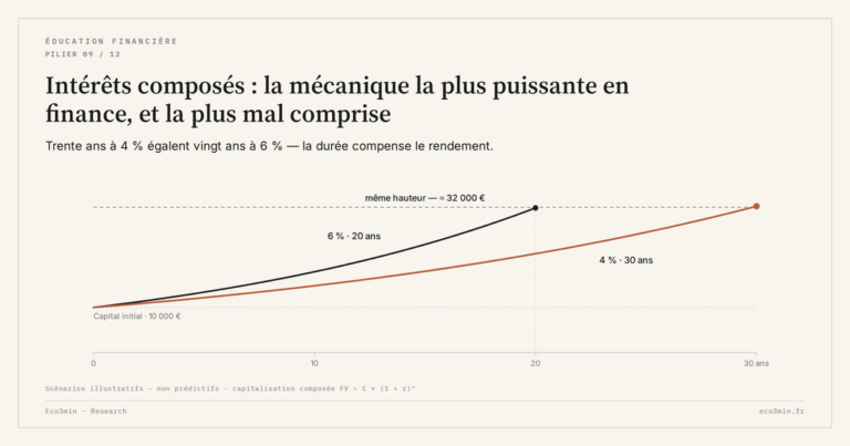 Eco3min — Intérêts composés : la mécanique la plus puissante en finance, et la plus mal comprise