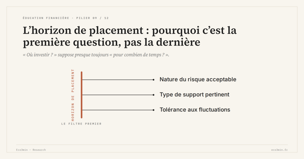 Eco3min — L’horizon de placement : pourquoi c’est la première question, pas la dernière