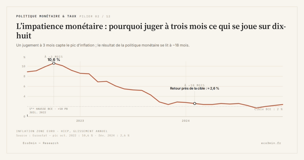 Eco3min — L’impatience monétaire : pourquoi juger à trois mois ce qui se joue sur dix-huit