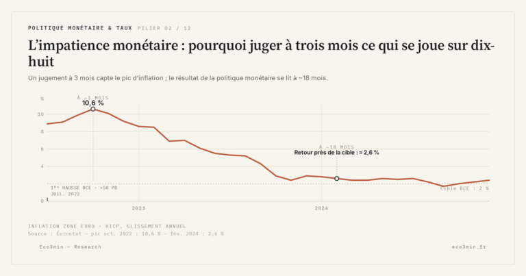 Eco3min — L’impatience monétaire : pourquoi juger à trois mois ce qui se joue sur dix-huit