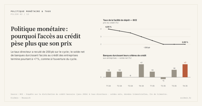Eco3min — Politique monétaire : pourquoi l’accès au crédit pèse plus que son prix