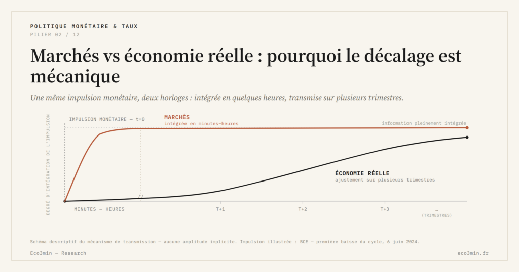 Eco3min — Marchés vs économie réelle : pourquoi le décalage est mécanique