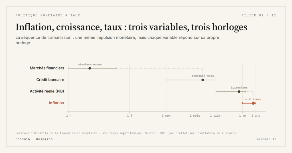 Eco3min — Inflation, croissance, taux : trois variables, trois horloges