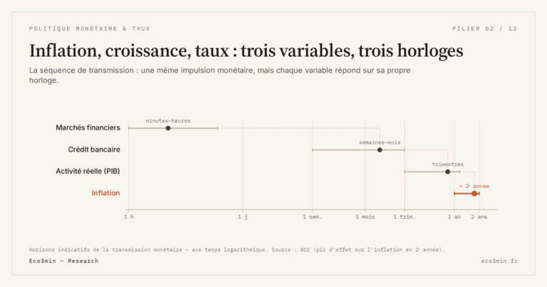 Eco3min — Inflation, croissance, taux : trois variables, trois horloges