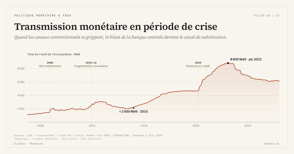 Eco3min — Transmission monétaire en période de crise