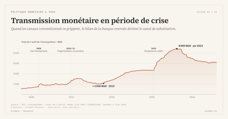 Eco3min — Transmission monétaire en période de crise