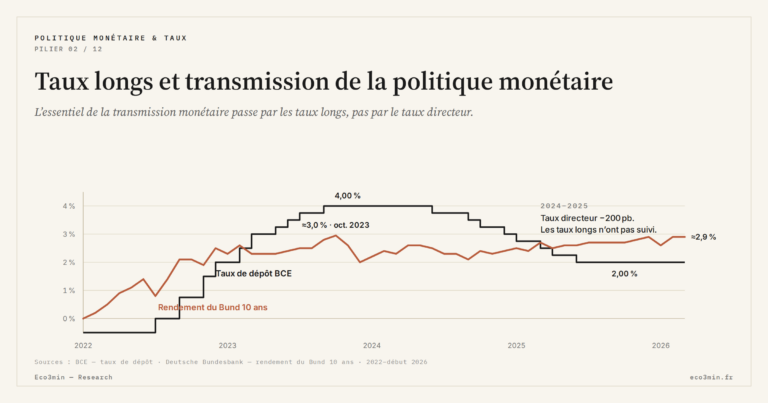 Eco3min — Taux longs et transmission de la politique monétaire