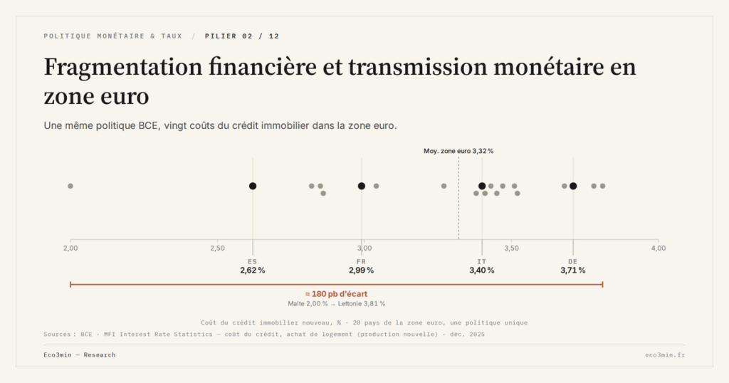 Eco3min — Fragmentation financière et transmission monétaire en zone euro