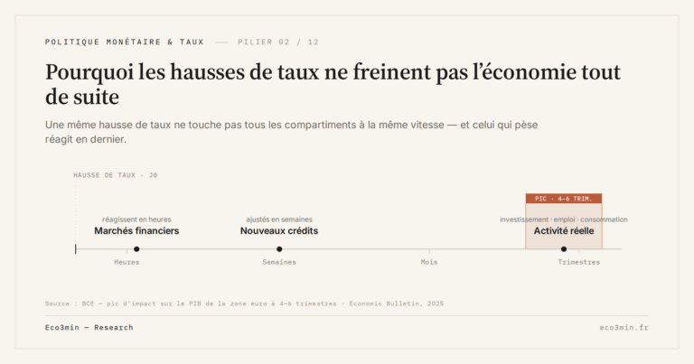 Eco3min — Pourquoi les hausses de taux ne freinent pas l’économie tout de suite