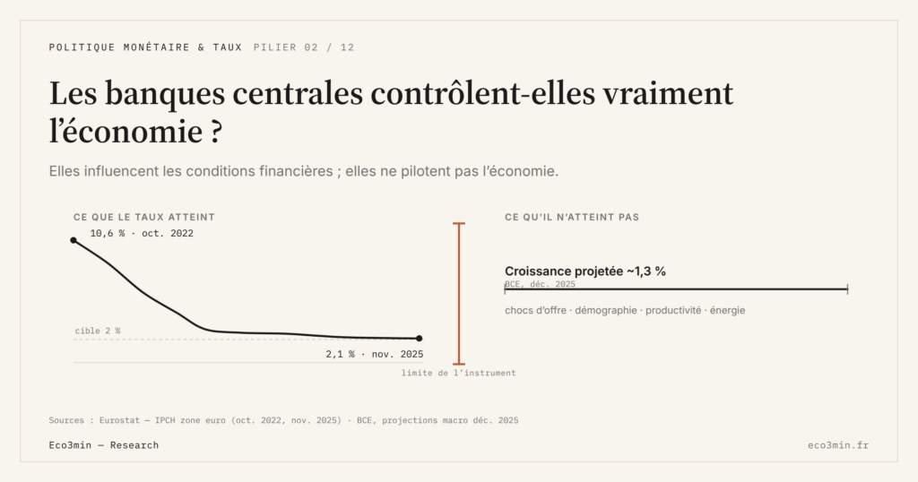 Eco3min — Les banques centrales contrôlent-elles vraiment l’économie ?