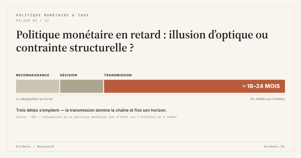 Eco3min — Politique monétaire en retard : illusion d’optique ou contrainte structurelle ?