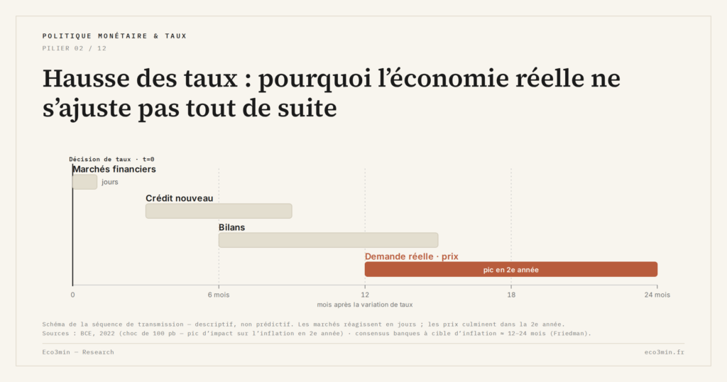 Eco3min — Hausse des taux : pourquoi l’économie réelle ne s’ajuste pas tout de suite
