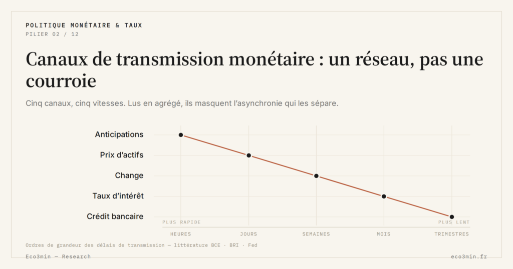 Eco3min — Canaux de transmission monétaire : un réseau, pas une courroie