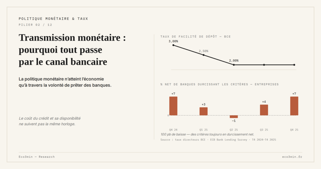 Eco3min — Transmission monétaire : pourquoi tout passe par le canal bancaire