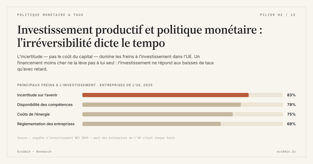 Eco3min — Investissement productif et politique monétaire : l’irréversibilité dicte le tempo