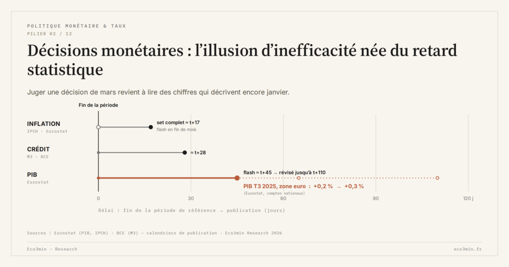 Eco3min — Décisions monétaires : l’illusion d’inefficacité née du retard statistique
