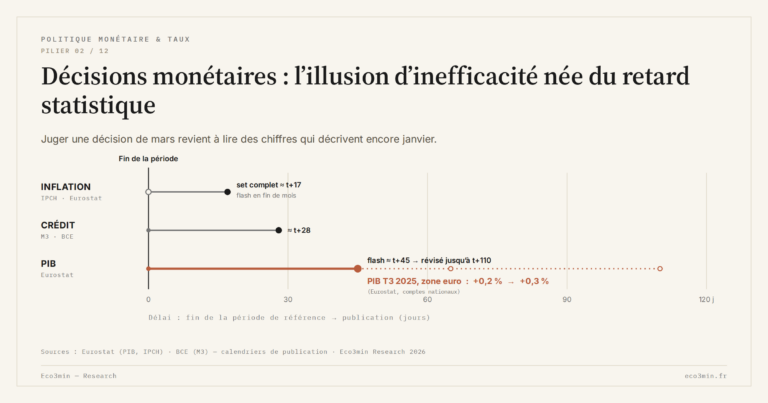 Eco3min — Décisions monétaires : l’illusion d’inefficacité née du retard statistique