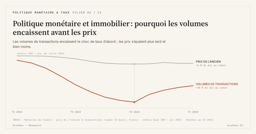 Eco3min — Politique monétaire et immobilier : pourquoi les volumes encaissent avant les prix