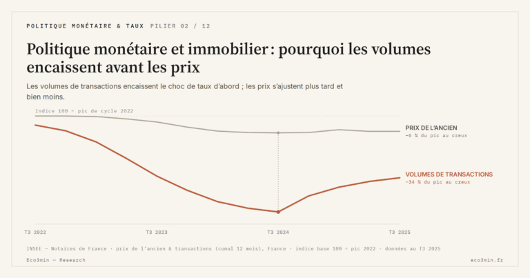 Eco3min — Politique monétaire et immobilier : pourquoi les volumes encaissent avant les prix