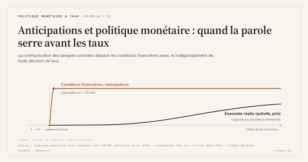 Eco3min — Anticipations et politique monétaire : quand la parole serre avant les taux