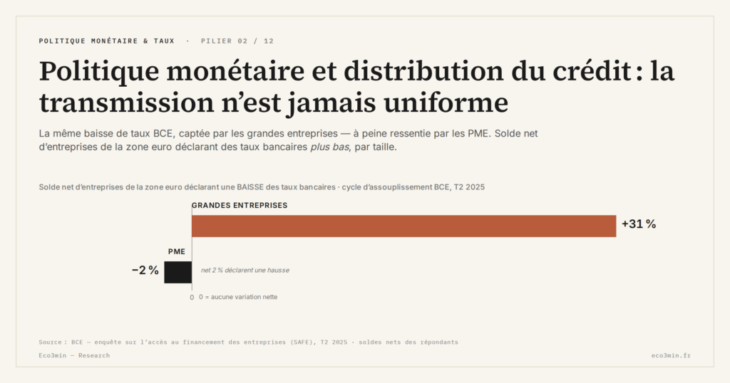 Eco3min — Politique monétaire et distribution du crédit : la transmission n’est jamais uniforme
