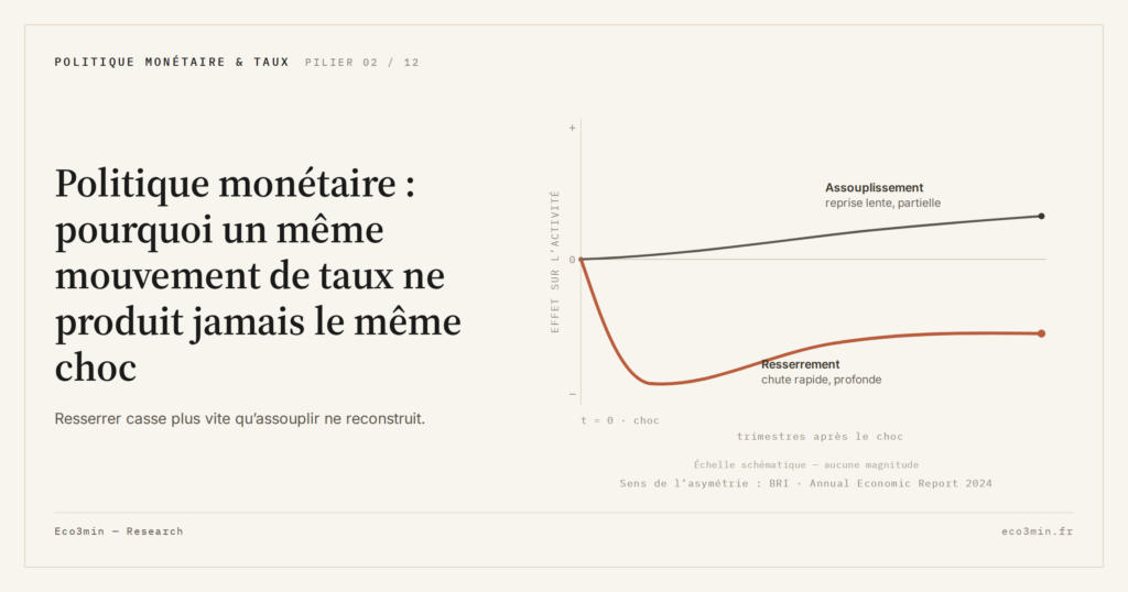 Eco3min — Politique monétaire : pourquoi un même mouvement de taux ne produit jamais le même choc