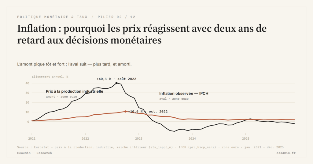 Eco3min — Inflation : pourquoi les prix réagissent avec deux ans de retard aux décisions monétaires