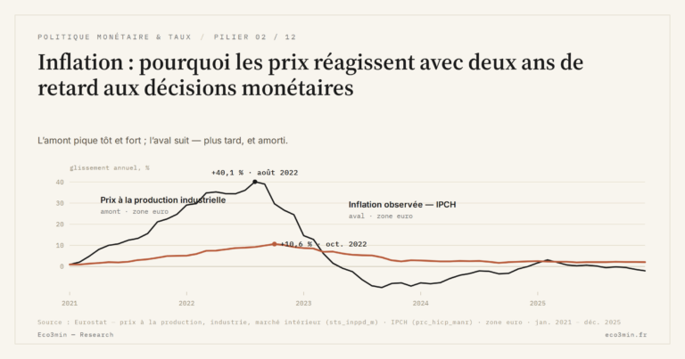 Eco3min — Inflation : pourquoi les prix réagissent avec deux ans de retard aux décisions monétaires