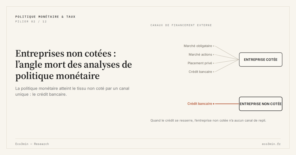 Eco3min — Entreprises non cotées : l’angle mort des analyses de politique monétaire