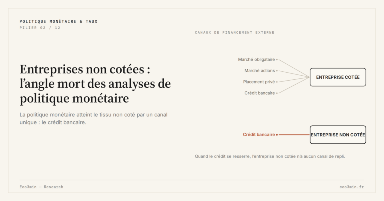 Eco3min — Entreprises non cotées : l’angle mort des analyses de politique monétaire