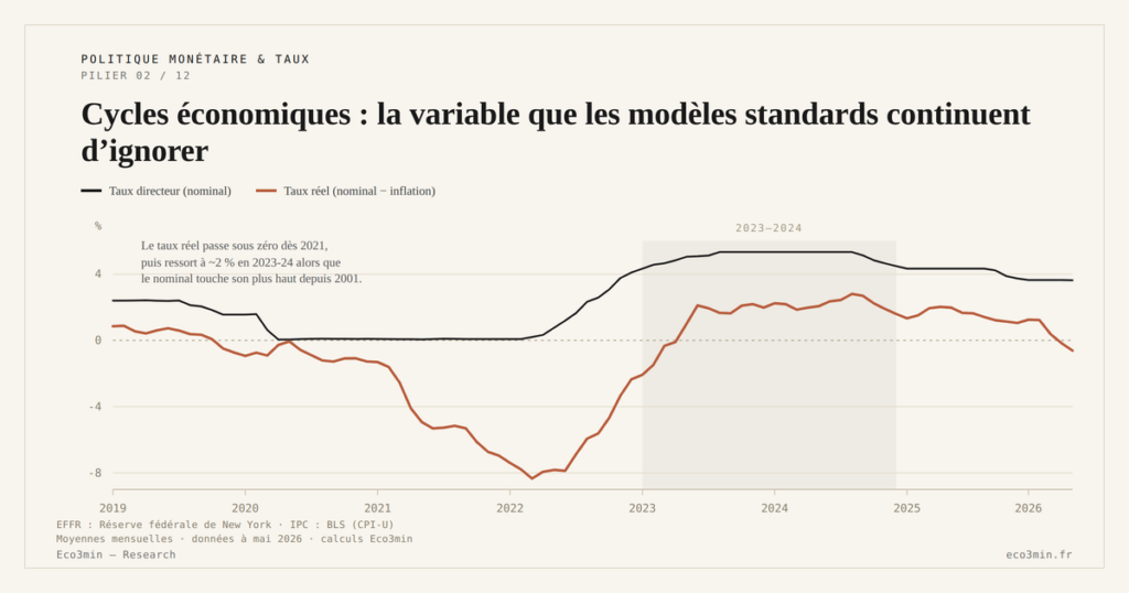 Eco3min — Cycles économiques : la variable que les modèles standards continuent d’ignorer