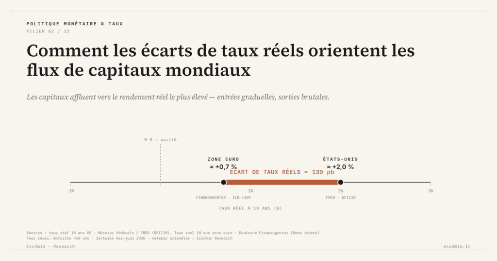 Eco3min — Comment les écarts de taux réels orientent les flux de capitaux mondiaux