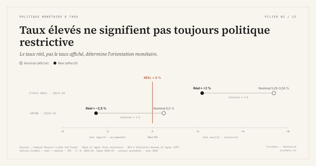 Eco3min — Taux élevés ne signifient pas toujours politique restrictive
