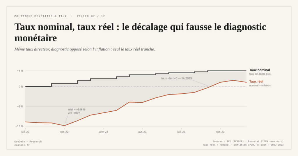 Eco3min — Taux nominal, taux réel : le décalage qui fausse le diagnostic monétaire