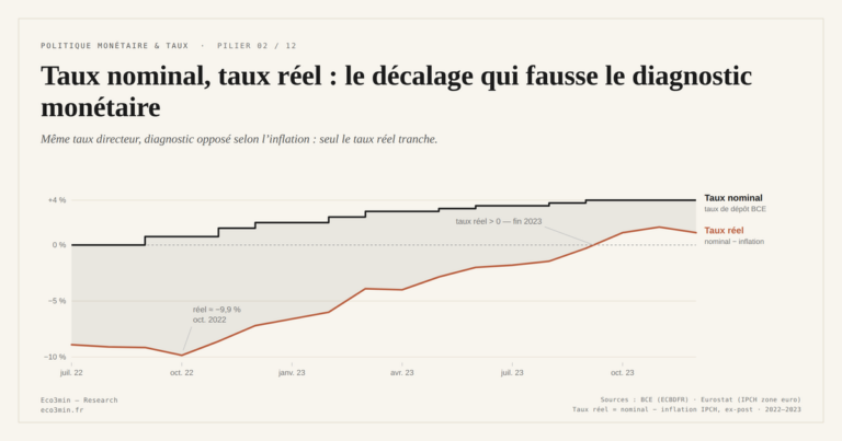 Eco3min — Taux nominal, taux réel : le décalage qui fausse le diagnostic monétaire