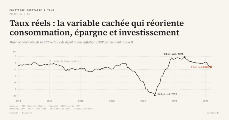 Eco3min — Taux réels : la variable cachée qui réoriente consommation, épargne et investissement