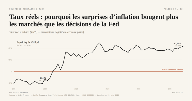 Eco3min — Taux réels : pourquoi les surprises d’inflation bougent plus les marchés que les décisions de la Fed