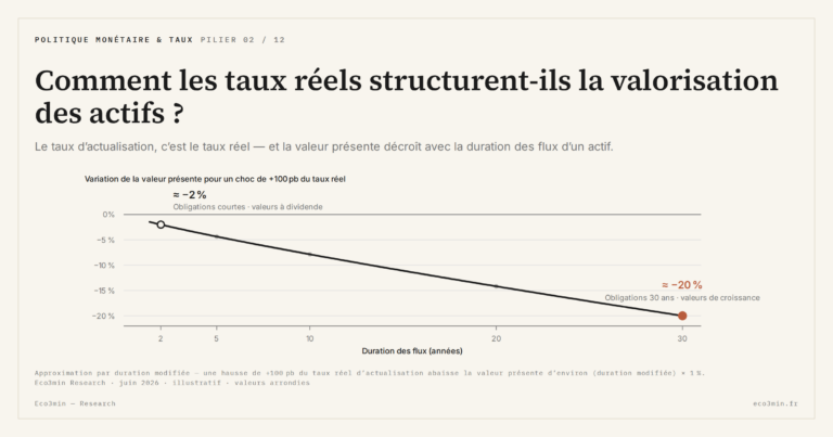 Eco3min — Comment les taux réels structurent-ils la valorisation des actifs ?