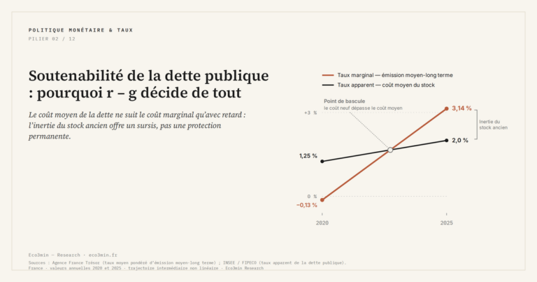 Eco3min — Soutenabilité de la dette publique : pourquoi r – g décide de tout