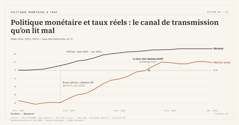 Eco3min — Politique monétaire et taux réels : le canal de transmission qu’on lit mal