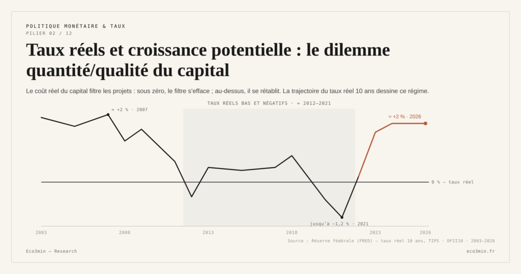 Eco3min — Taux réels et croissance potentielle : le dilemme quantité/qualité du capital